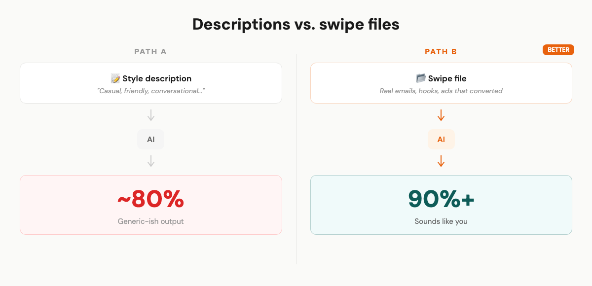 Descriptions vs swipe files — why real examples beat style descriptions