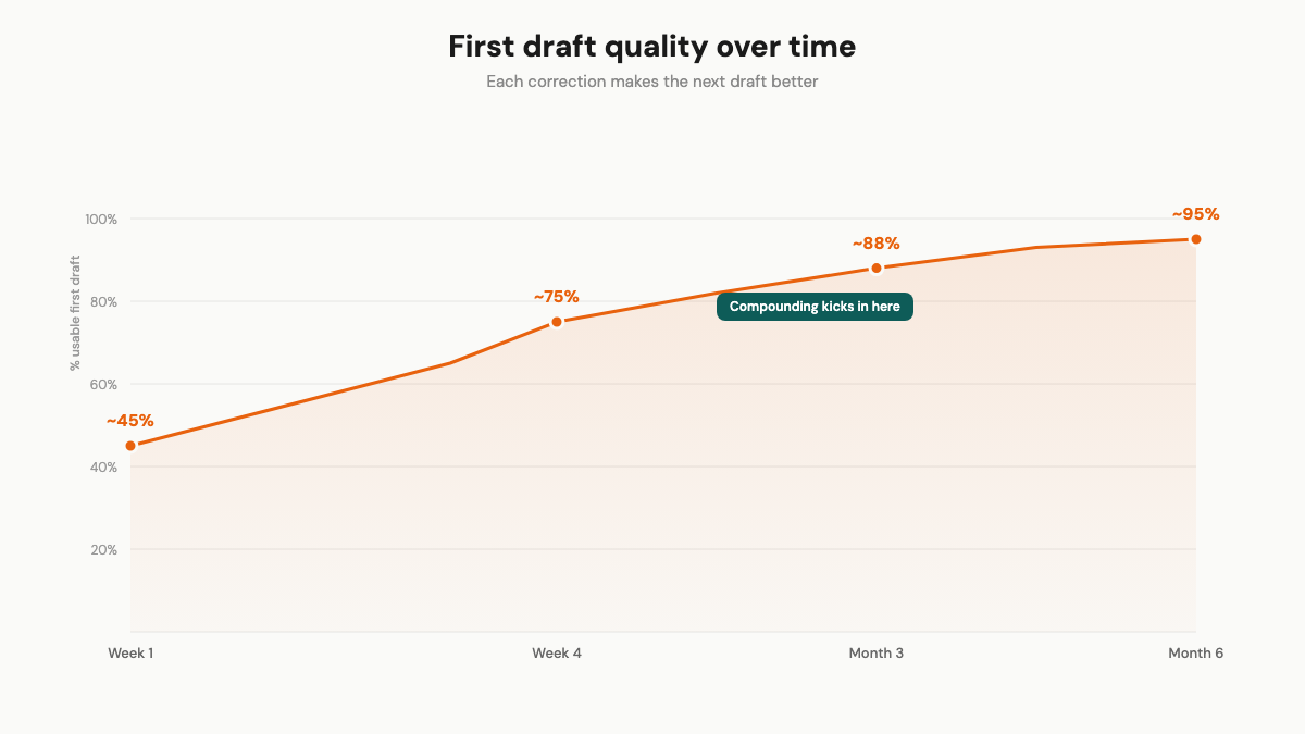 First draft quality over time — from 45% to 95% as corrections compound